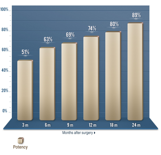 Erectile Function Graph