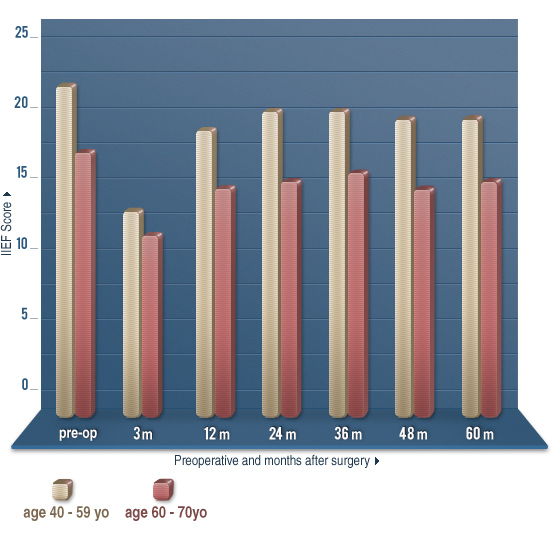 Quality of Erection Graph