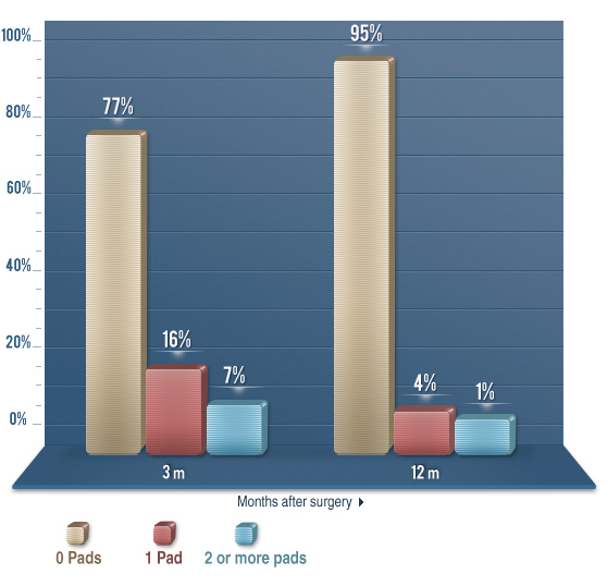 Urinary Continence Graph